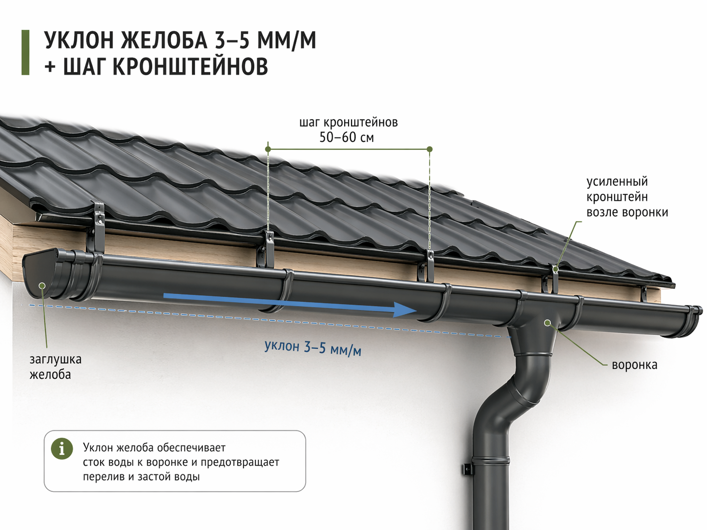Схема монтажа водостока: уклон желоба 3-5 мм на метр и шаг кронштейнов 50-60 см