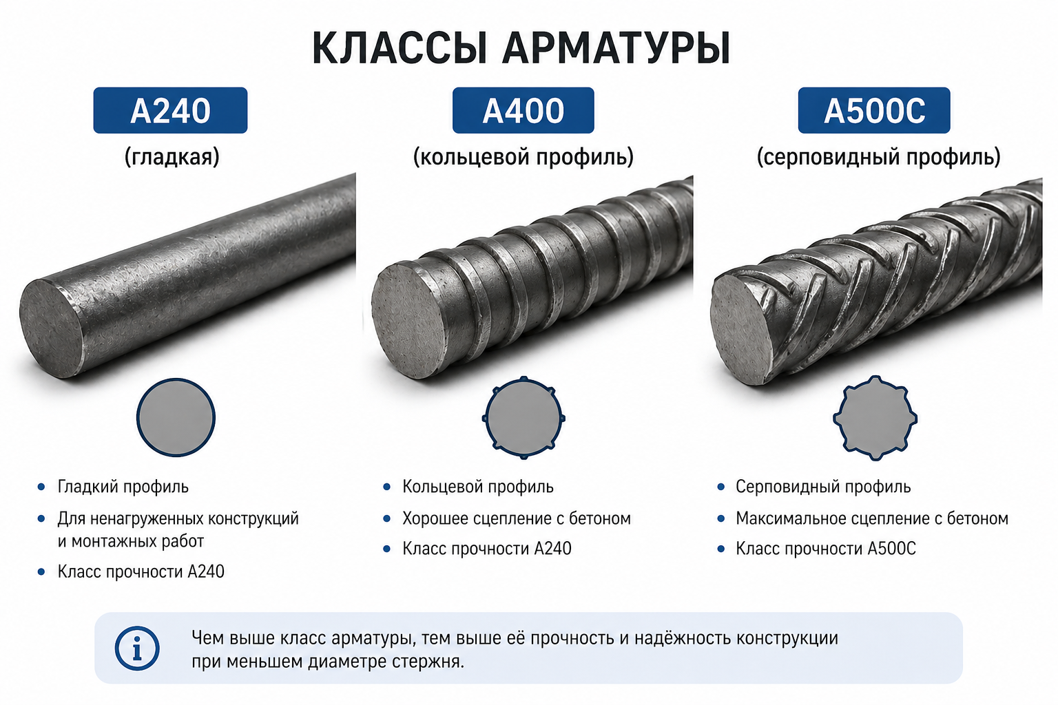 Классы арматуры А240, А400 и А500С: гладкий, кольцевой и серповидный профиль