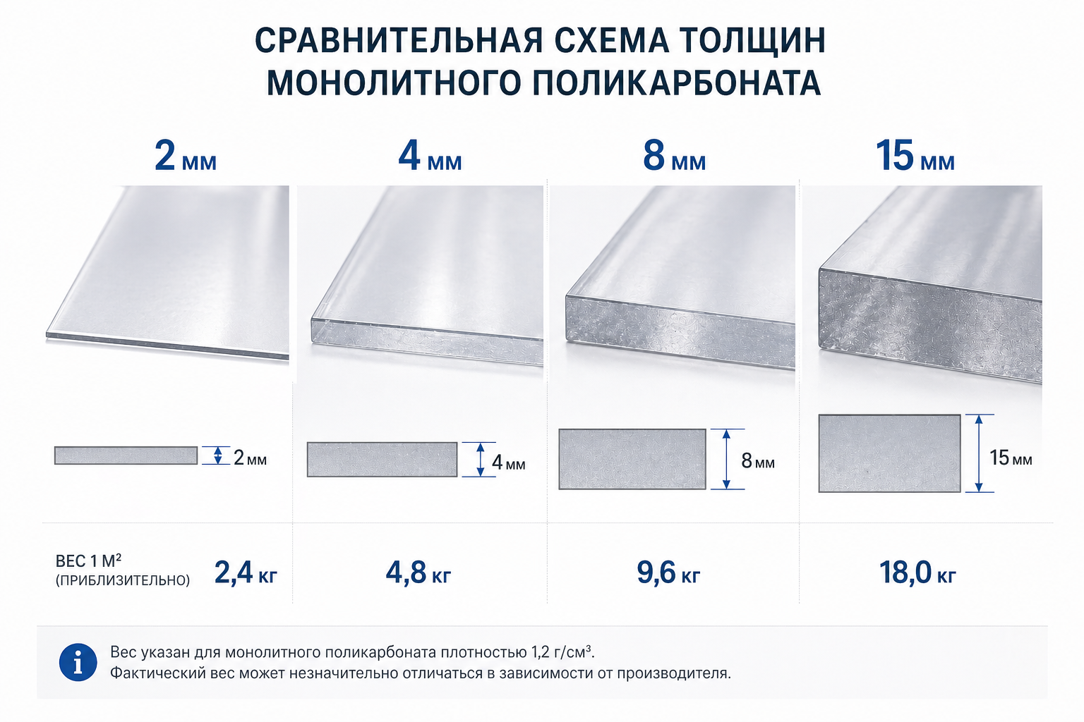 Сравнительная схема толщин монолитного поликарбоната 2, 4, 8 и 15 мм с весом 1 м2