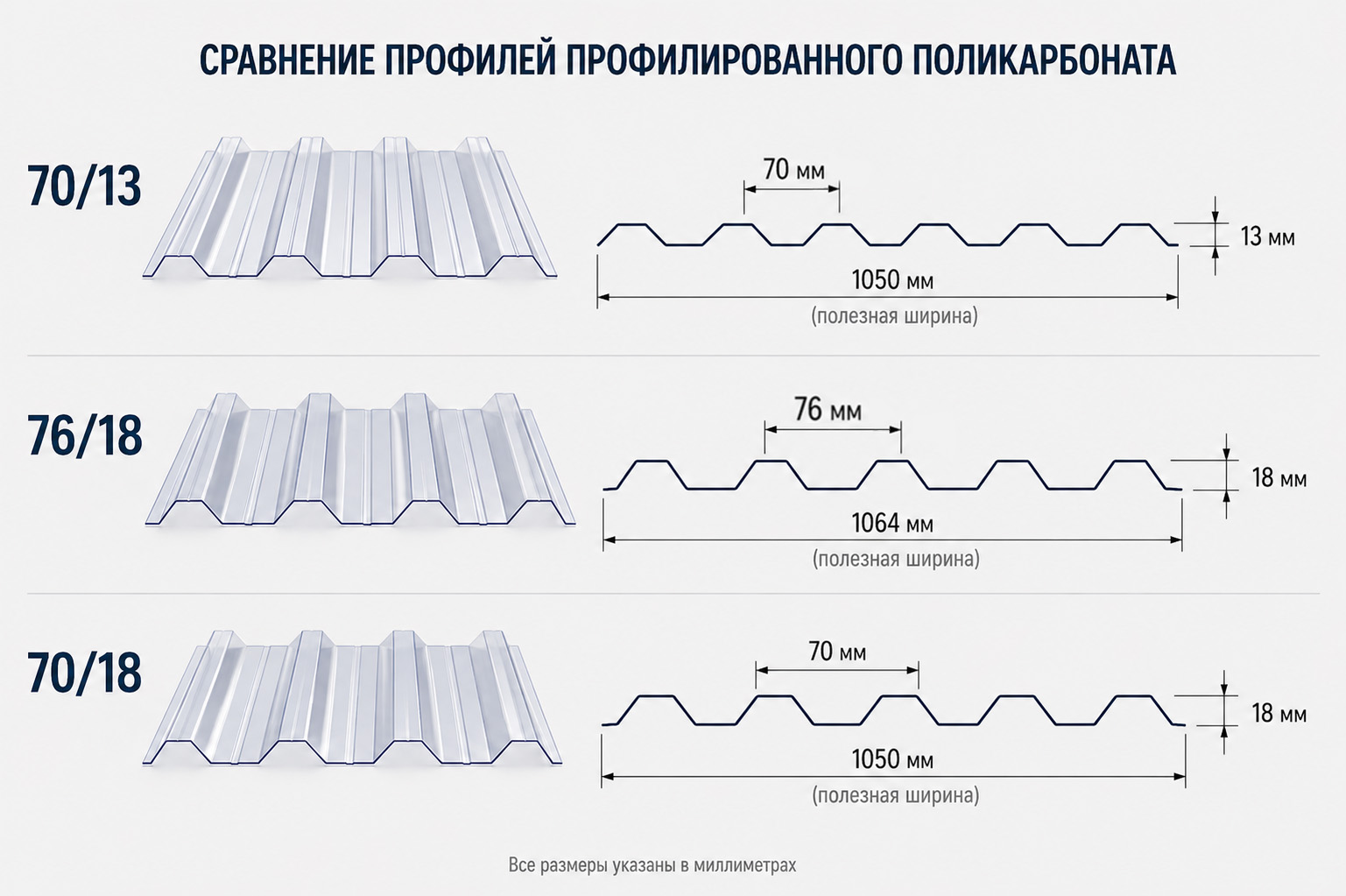 Сравнительная схема профилей профилированного поликарбоната 70/13, 76/18, 70/18