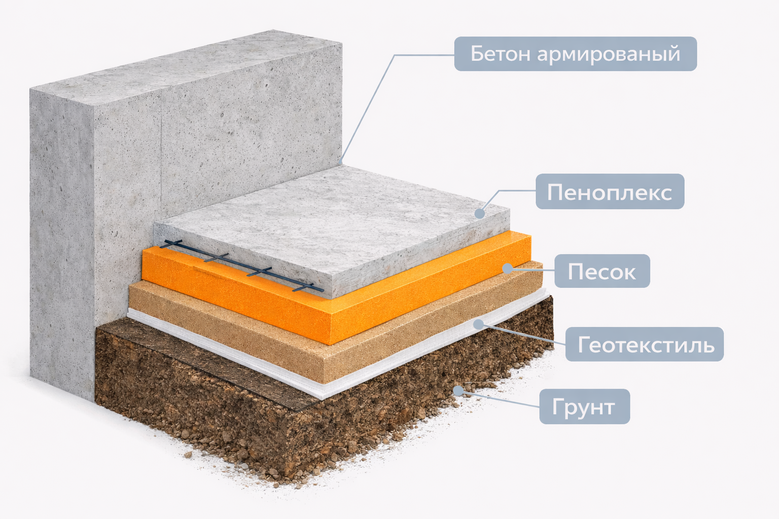 Схема пирога пола по грунту с утеплением Пеноплексом