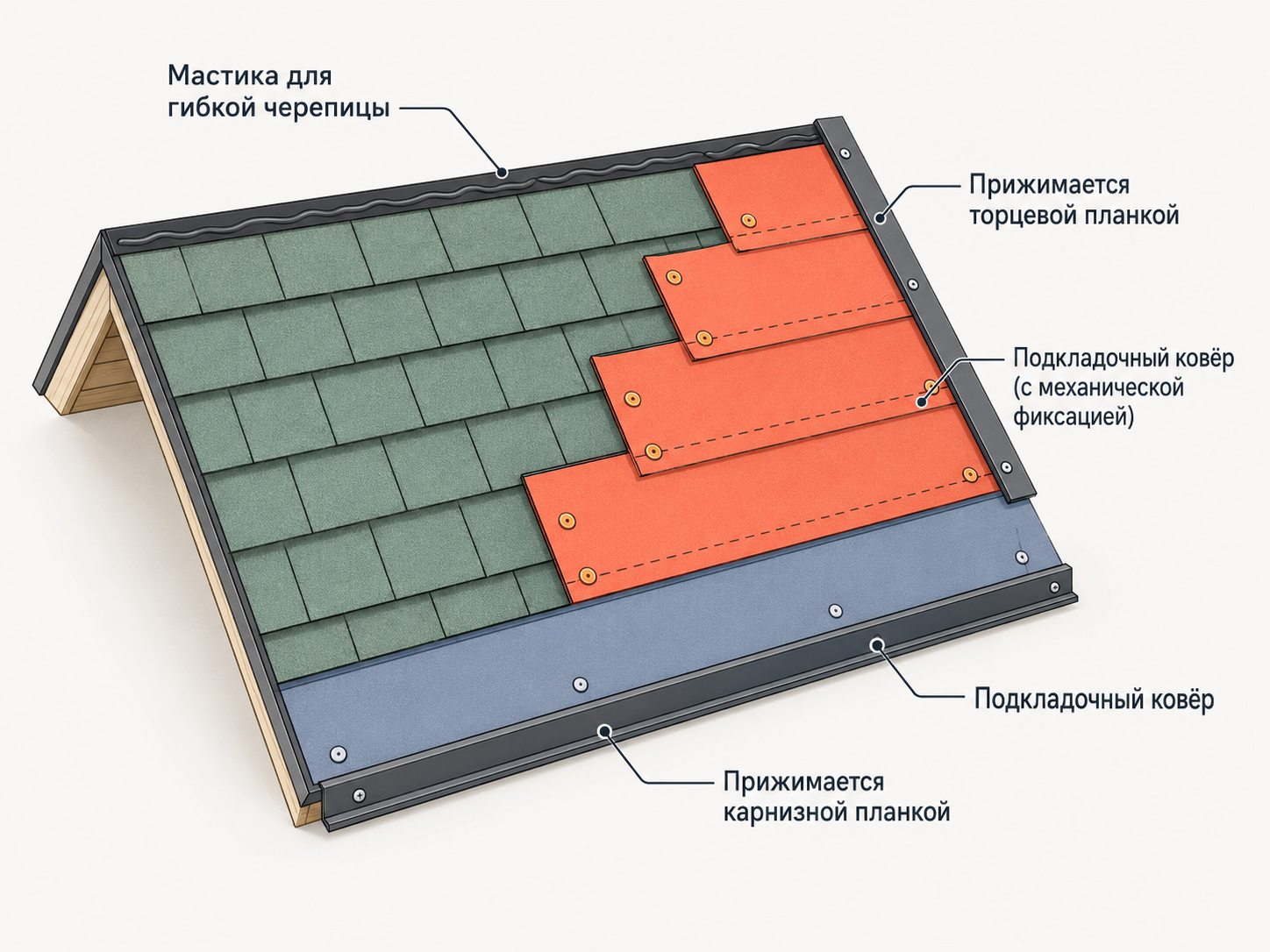 Схема укладки подкладочного ковра под гибкую черепицу с торцевой и карнизной планками