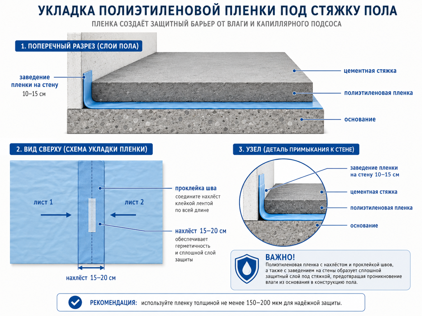 Схема укладки полиэтиленовой плёнки под цементную стяжку пола с нахлёстом и заведением на стену