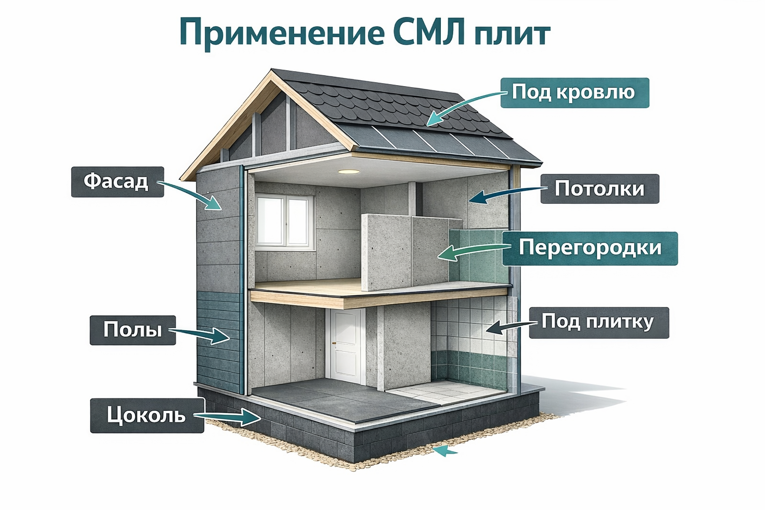 Схема применения СМЛ в доме - фасад, кровля, потолки, перегородки, полы, цоколь